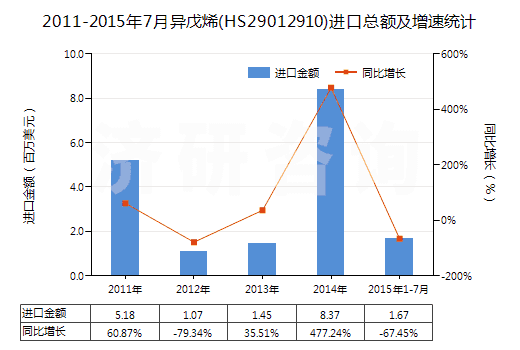 2011-2015年7月異戊烯(HS29012910)進(jìn)口總額及增速統(tǒng)計(jì)
